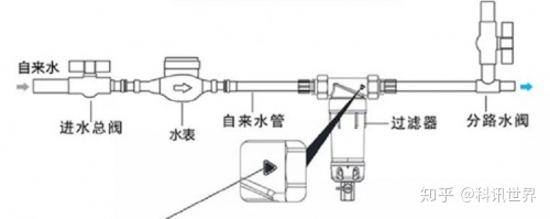 全自動反沖洗過濾器-說裝前置過濾器沒用的,親身體驗后發現你們錯了!!!